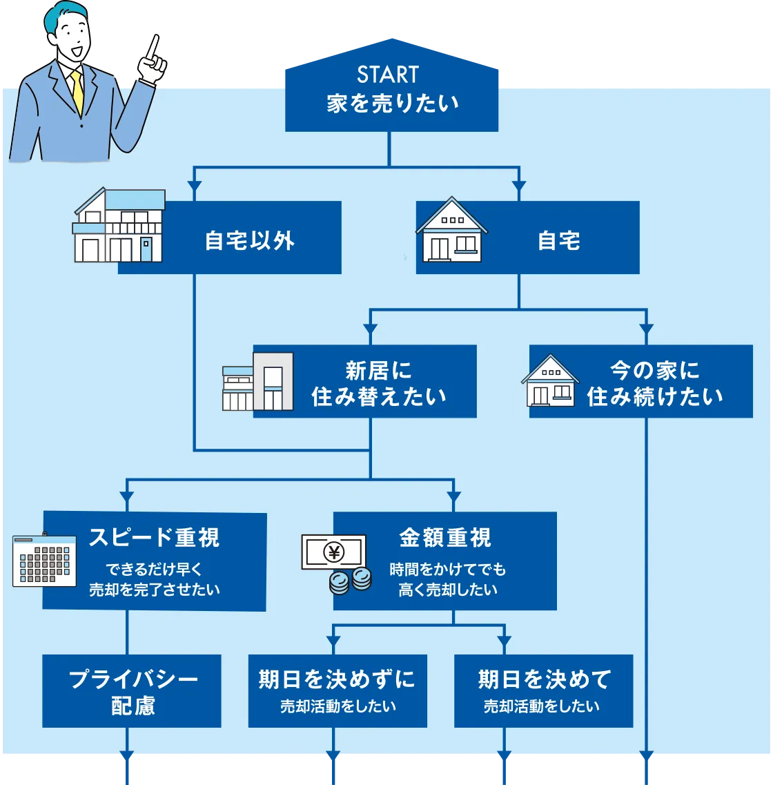 売却の適正診断｜東京財託の不動産売却