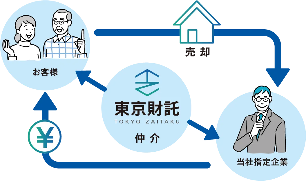 自宅を売却し現金化｜東京財託の不動産売却