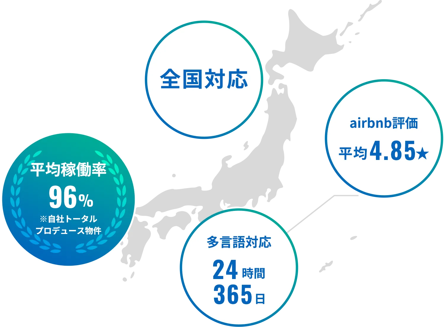 平均稼働率96％（※自社トータルプロデュース物件）、全国対応、airbnb評価 平均4.85、多言語対応24時間365日｜東京財託のホテル運営代行サービス