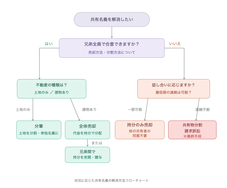 今の状況別─共有名義を解消するための選択肢 フローチャート 共有名義 全体売却 持分売却 共有物分割 兄弟間 不動産売却
