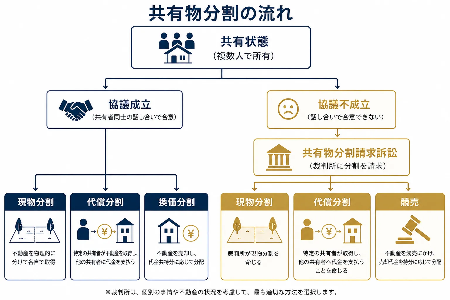 共有物分割の流れ ステップ フローチャート