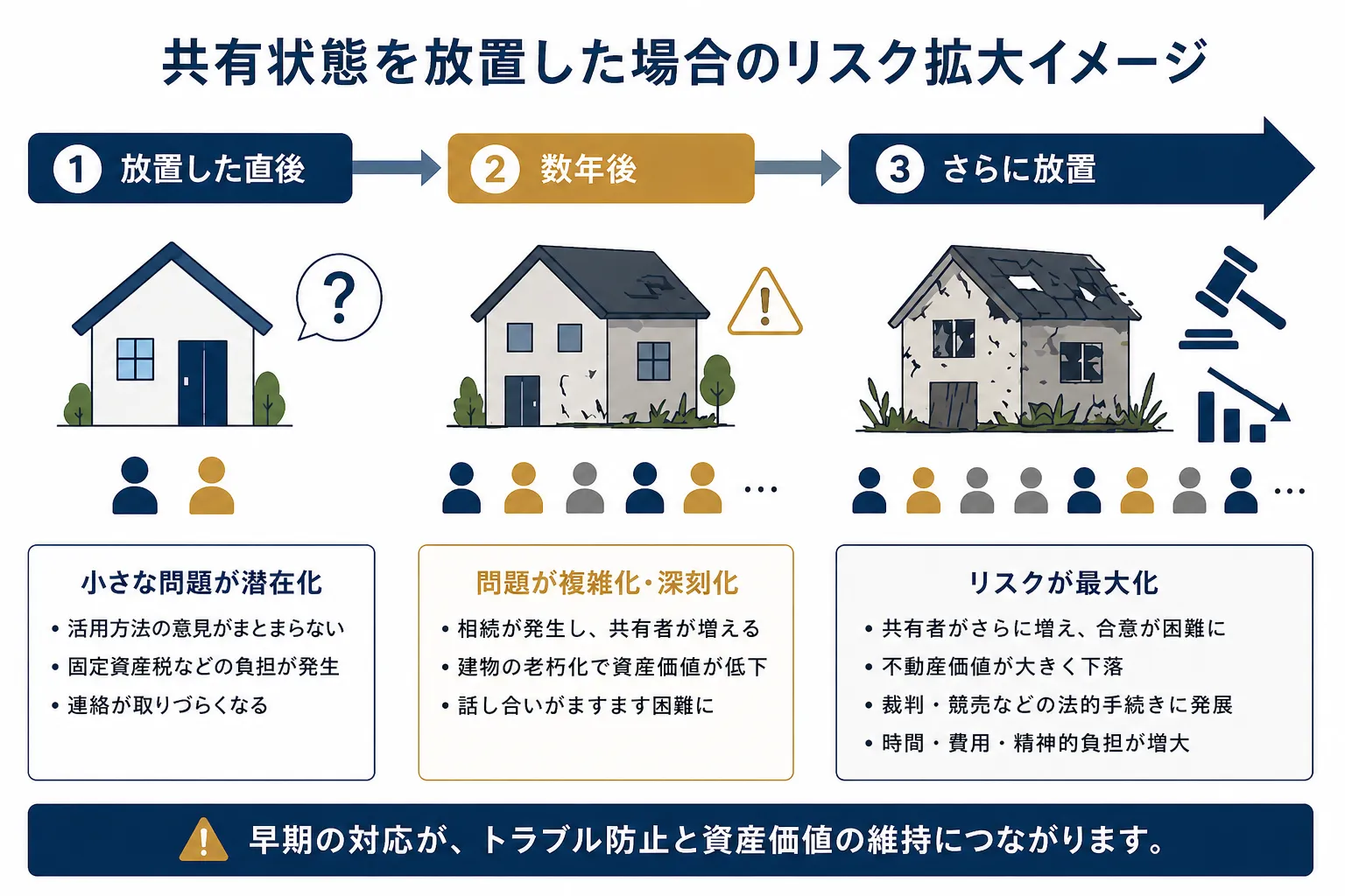 共有状態を放置した場合のリスク レベル 図解