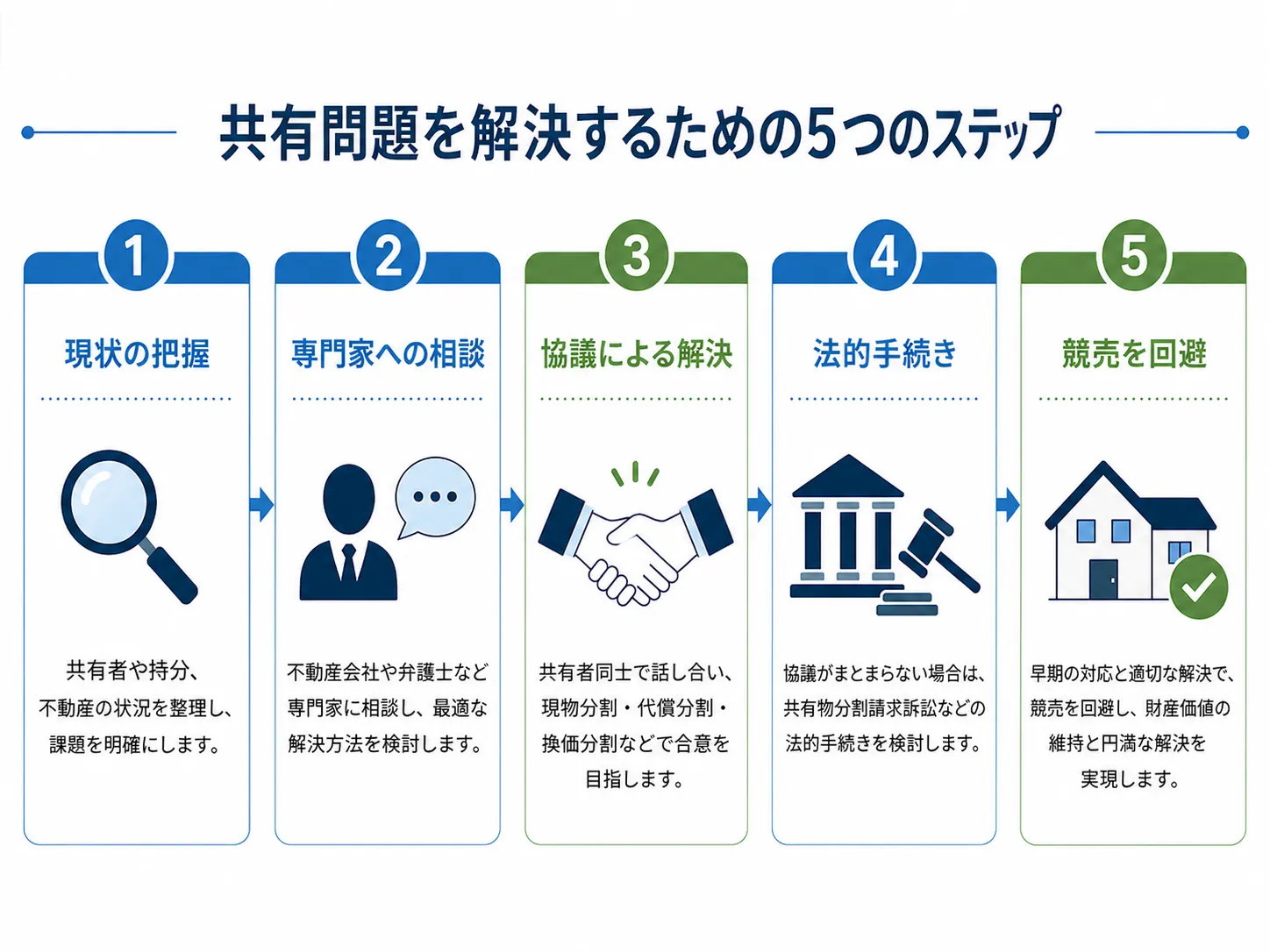 解決に向けてのステップステップ1:現状の把握 登記情報の確認、固定資産評価額の把握、各共有者の連絡先や意向の整理を行います。 ステップ2:専門家への相談 弁護士・司法書士・不動産会社・税理士など、状況に応じた専門家に相談します。 ステップ3:協議による解決を目指す 各共有者の意向を踏まえながら、代償分割・任意売却など、最も合理的な方法での合意形成を目指します。 ステップ4:合意が難しければ法的手続きへ 協議での解決が難しい場合は、弁護士のサポートのもとで共有物分割請求訴訟を検討します。 ステップ5:競売を回避する 訴訟になった場合でも、競売判決が出る前に任意売却への転換を模索します。