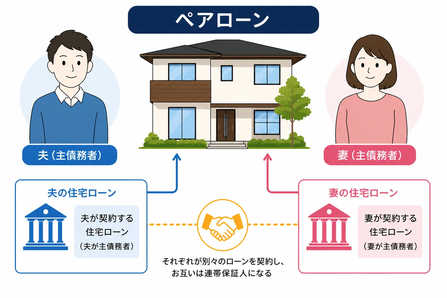 住宅ローン ペアローン 特徴 メリット 夫婦 不動産購入 不動産投資 東京財託