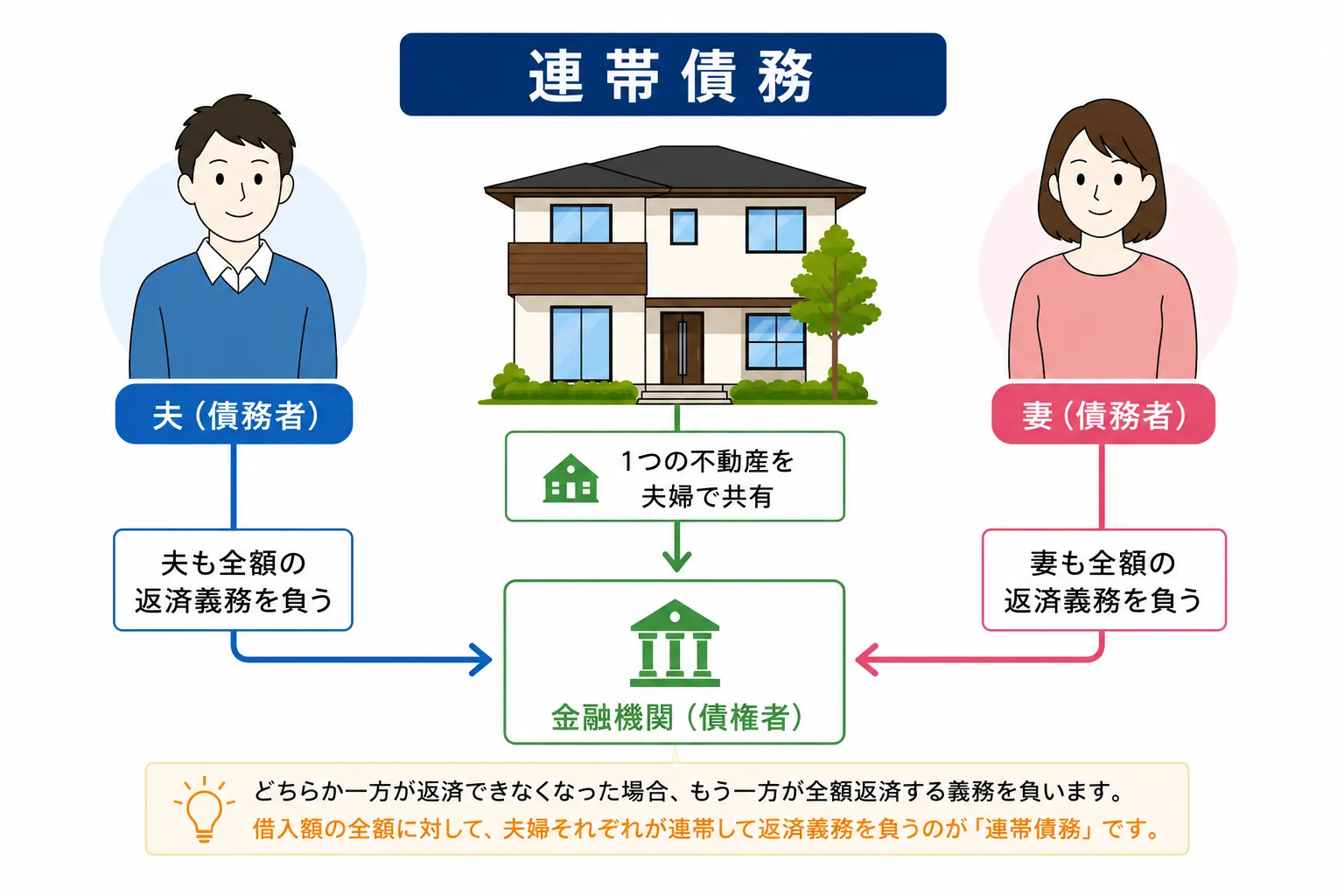 住宅ローン 連帯債務 特徴 メリット 夫婦 不動産購入 不動産投資 東京財託