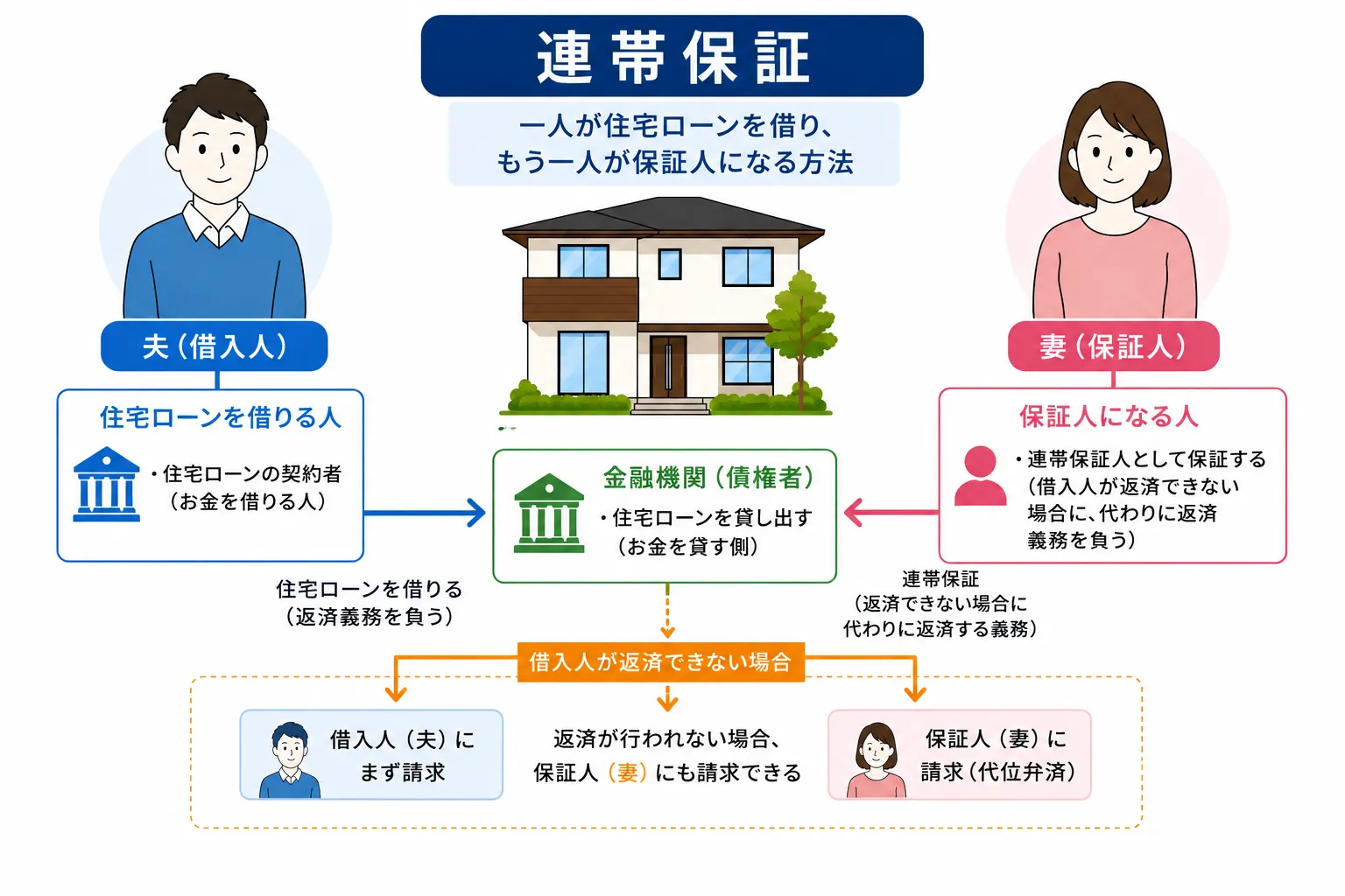 住宅ローン 連帯保証 特徴 メリット 夫婦 不動産購入 不動産投資 東京財託