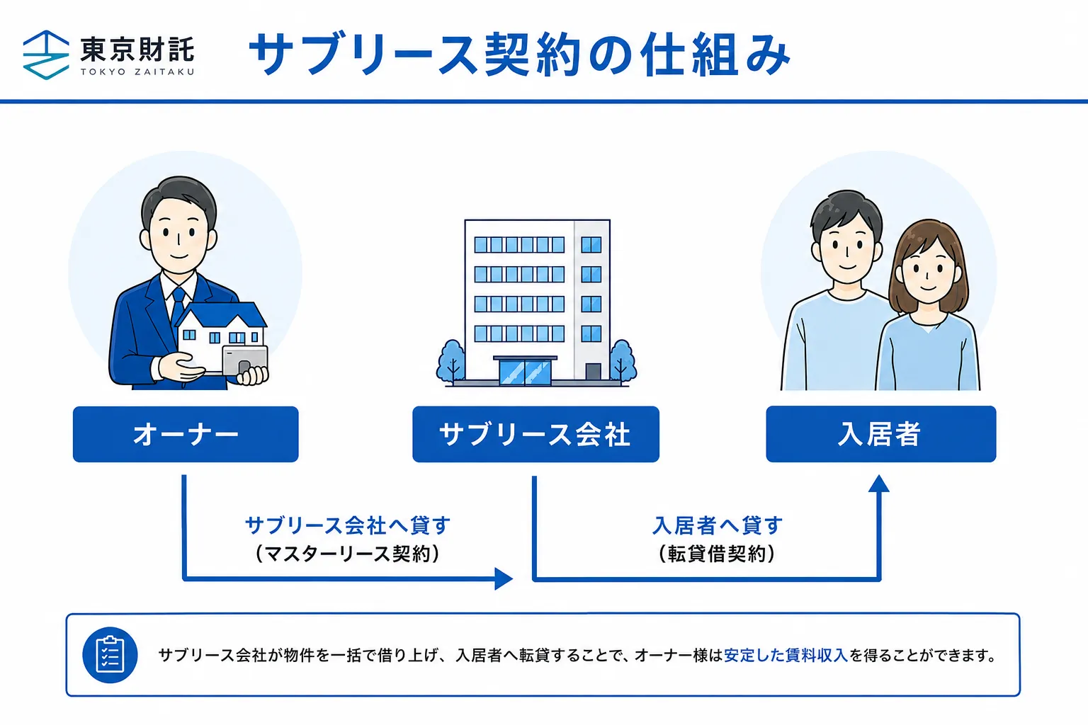 サブリース契約の仕組み 不動産投資 家賃収入 図解 東京財託