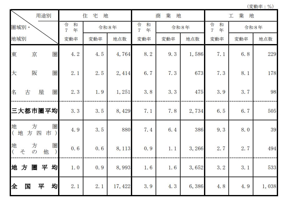 画像出典:国土交通省 「令和8年地価公示 第3表 圏域別・用途別対前年平均変動率」