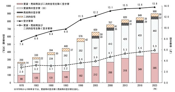 総務省「令和5年住宅・土地統計調査」 空き家数・空き家率の推移(1978~2023年)
