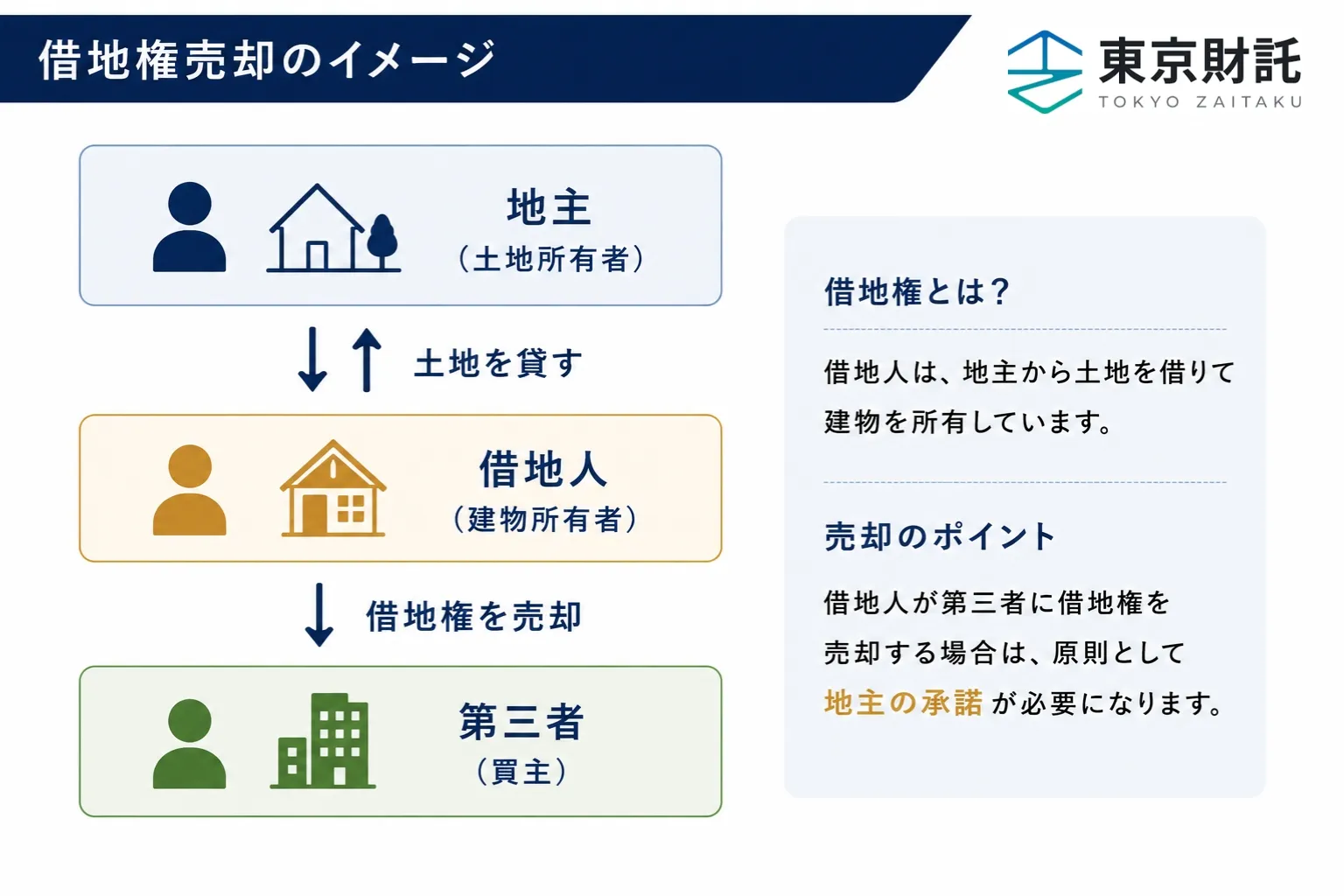 借地権売却で地主の承諾が必要な理由 東京財託 不動産売却