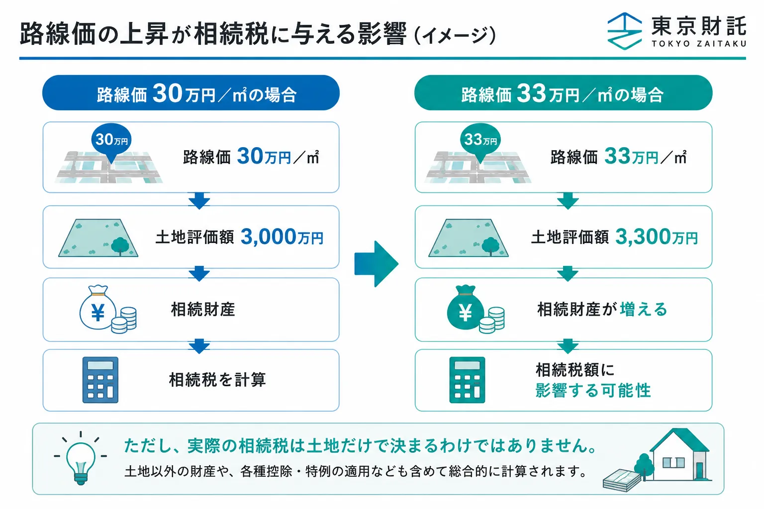 路線価が上昇した場合のイメージ 東京財託 不動産売却 相続対策 不動産投資