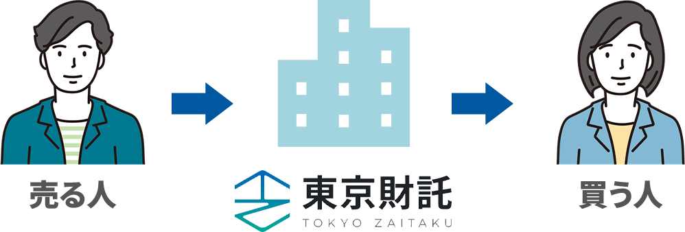 一般売却の図解： 売る人 → 東京財託 → 買う人
