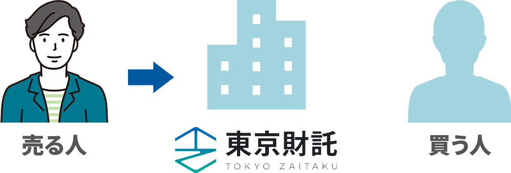 売却保証の図解： 売る人 → 東京財託 買う人