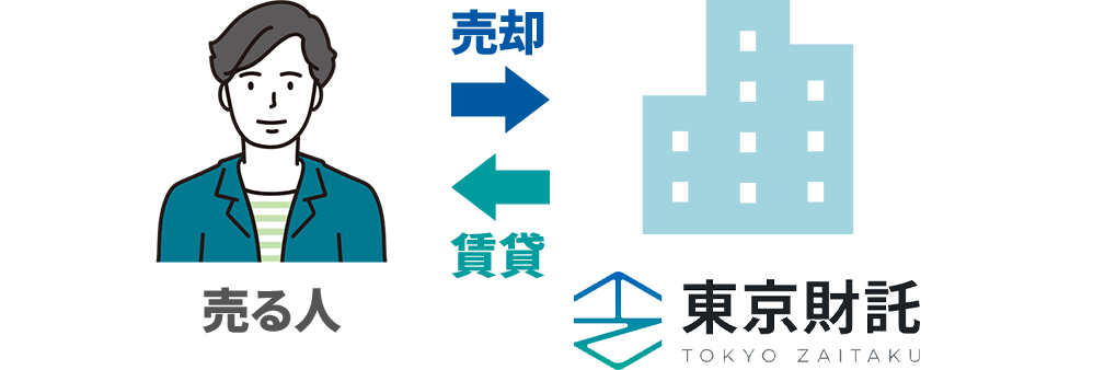 リースバックの図解： 売る人（売却→ ←賃貸）東京財託