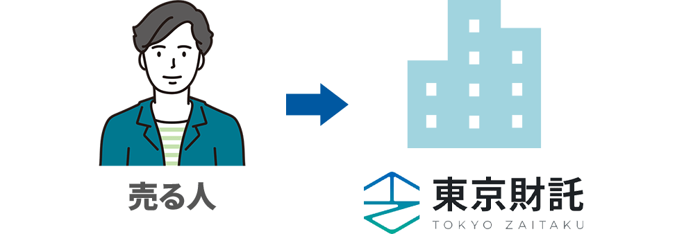 不動産買取の図解： 売る人 → 東京財託